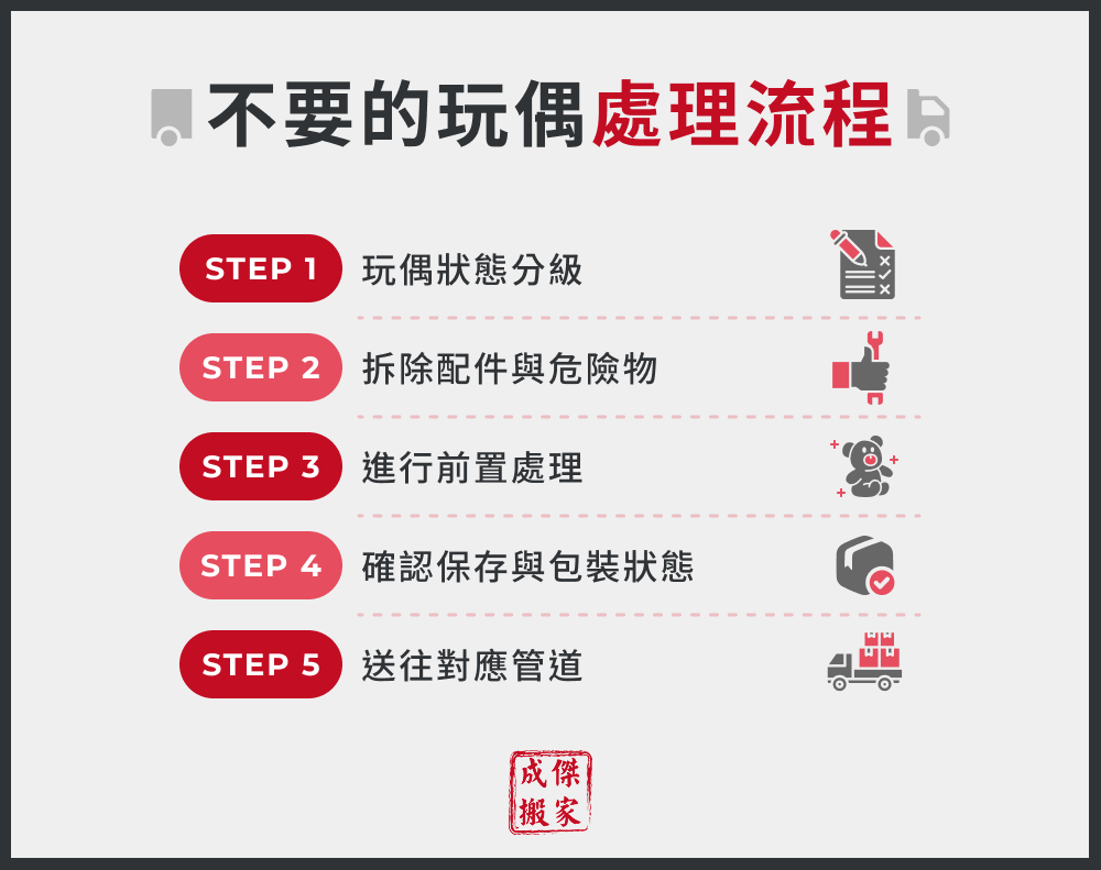 不要的玩偶處理流程